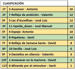Clasificación Abril