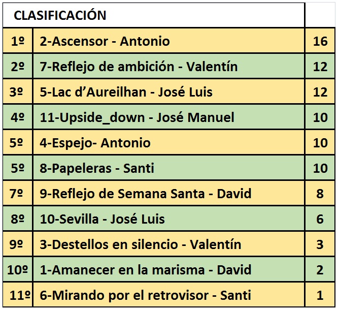 Clasificación Abril Clasificación Abril
